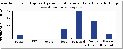 chart to show highest folate, dfe in folic acid in chicken leg per 100g